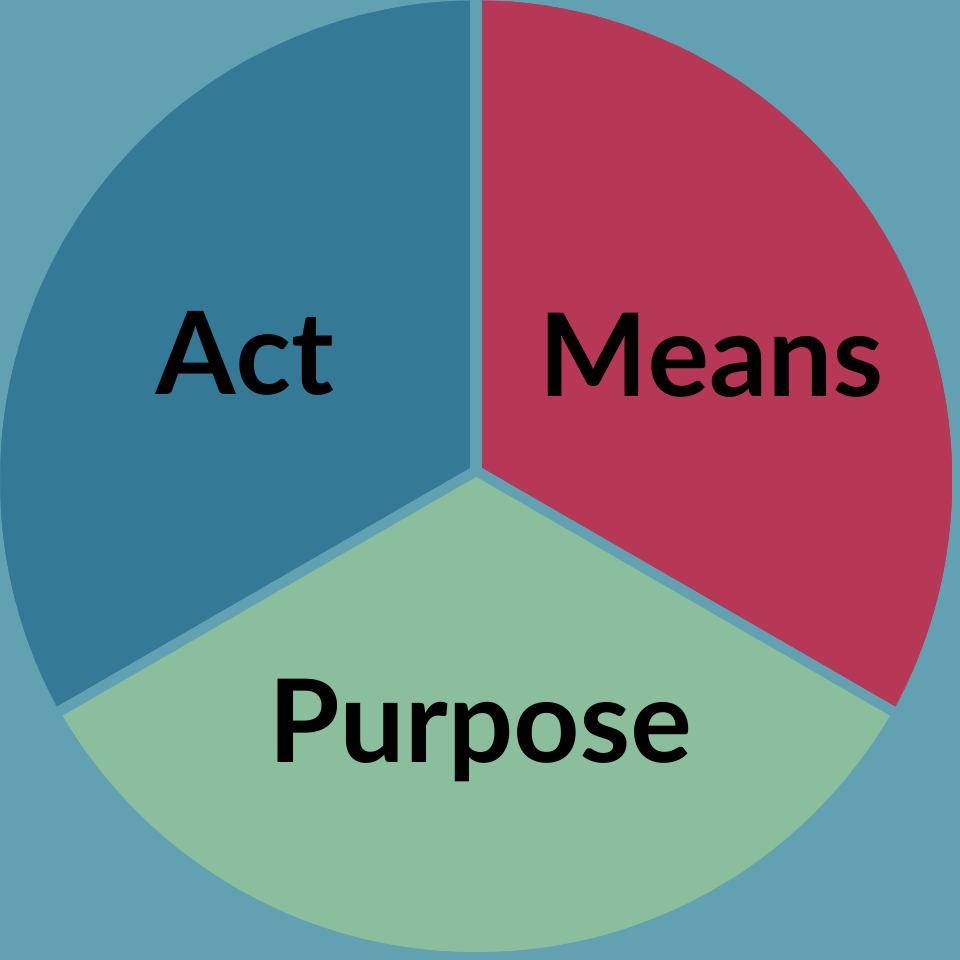 A pie chart of the three elements of the crime of Trafficking in Persons: Act, Means, and Purpose.