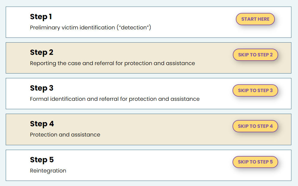 A screenshot of the Victim Protection page of this website showing the five steps of victim protection in Costa Rica.