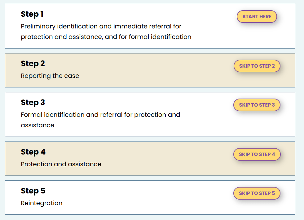 A screenshot of the Victim Protection page of this website showing the five steps of victim protection in Costa Rica.