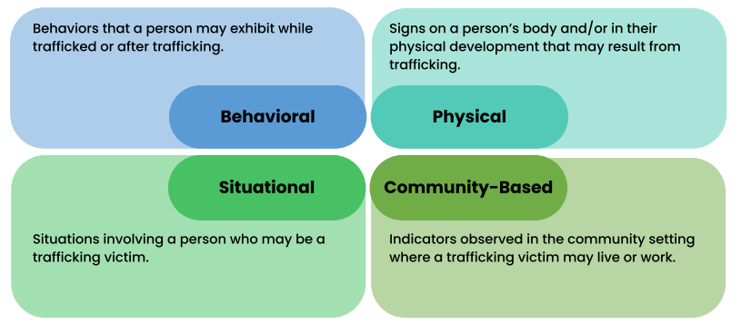 A screenshot of the Indicators of Child Trafficking page of this website with text and descriptions of four types of indicators.