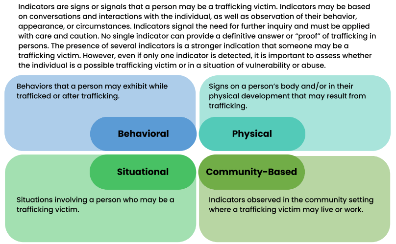 A screenshot of the Indicators of Child Trafficking page of this website with text and descriptions of four types of indicators.