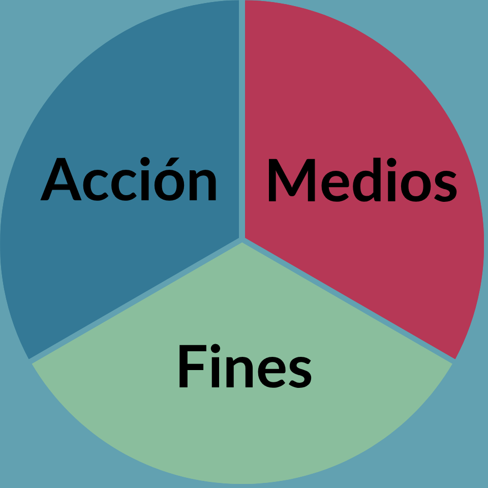 A pie chart of the three elements of the crime of Trafficking in Persons: Act, Means, and Purpose.